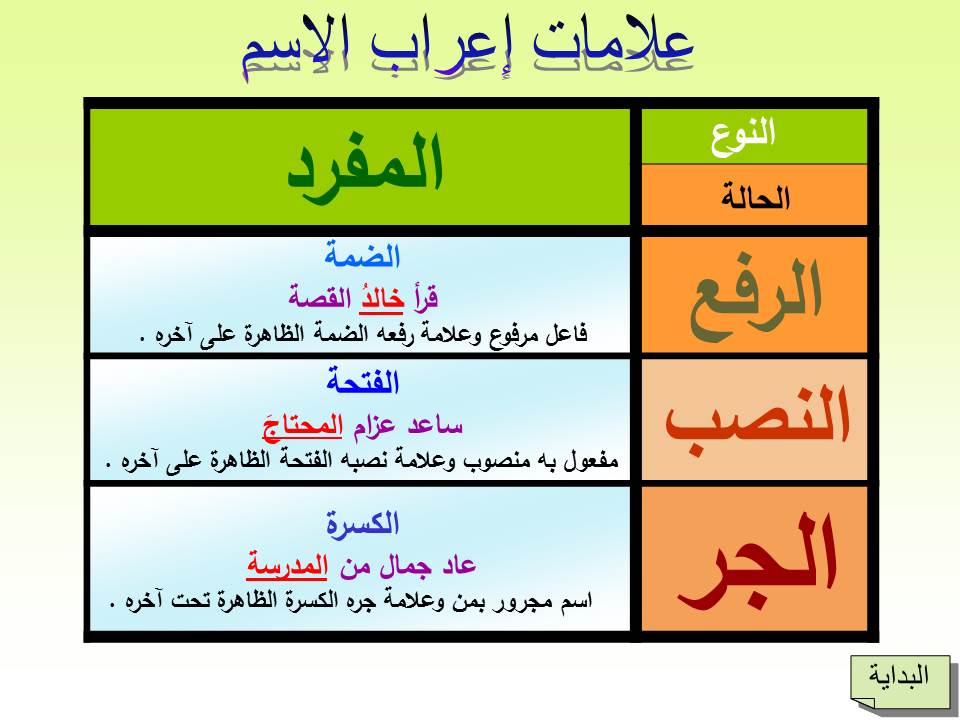 عرض بور بوينت الطريق الى الاعراب للصف الرابع